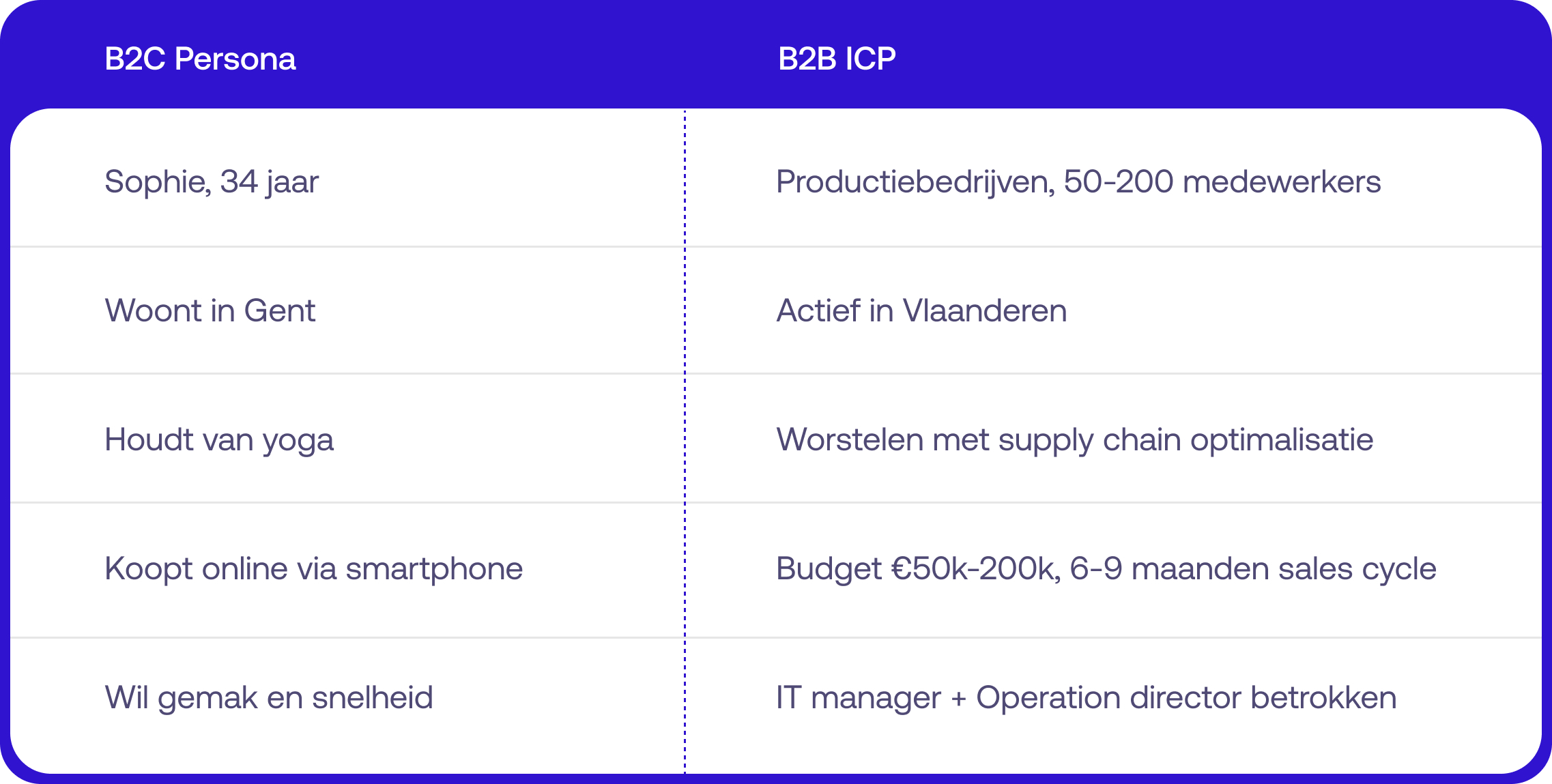 ICP & DMU: Hoe B2B-bedrijven hun ideale klant identificeren